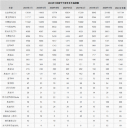 7月豪華中級車終端銷量:奔馳C級月銷13838輛領跑